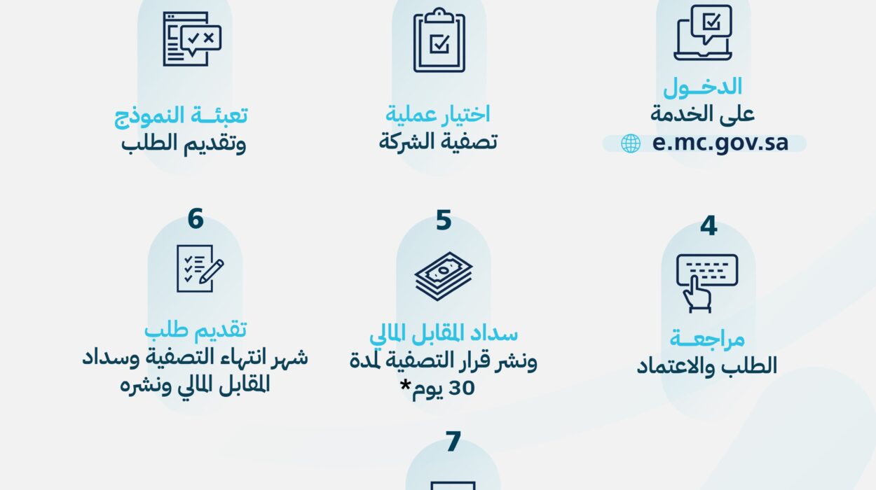 تصفية الشركات وإجراءاتها النظامية