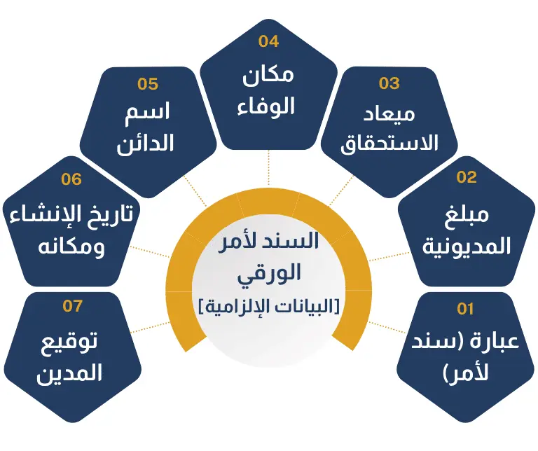 دعوى المطالبة بسند لأمر