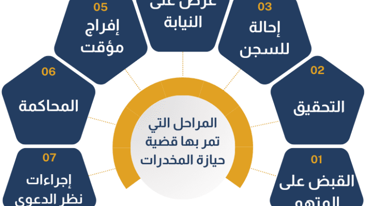 أسباب البراءة في قضية تعاطي مخدرات